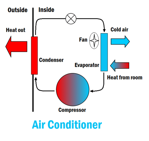 An image depicting the heat transfer in an AC Compressor