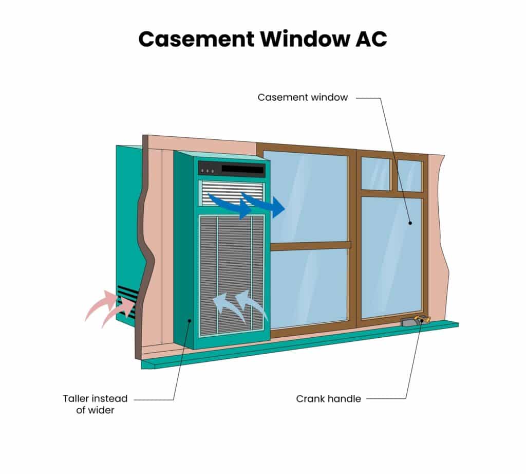 An image highlighting the casement window ac placement