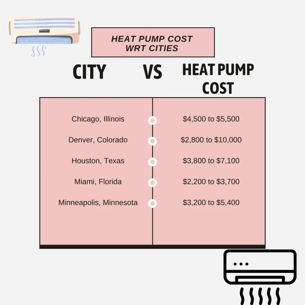 Heat pump cost wrt cities