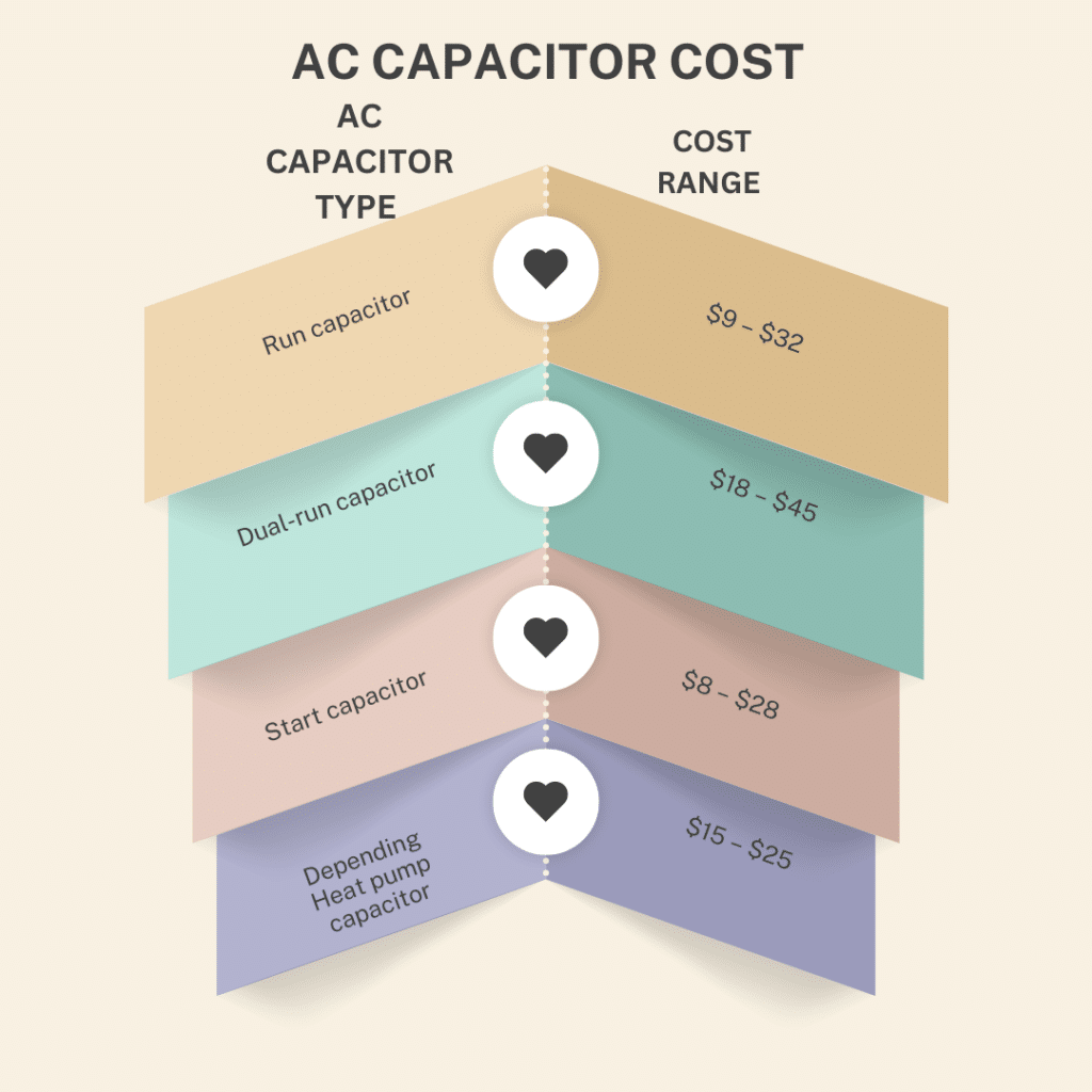 Types of ac capacitor with costs