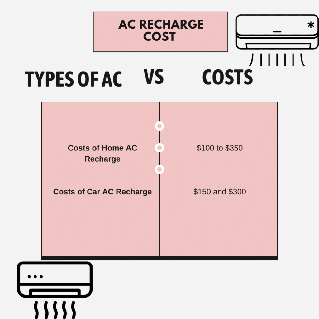 A comparison chart of various ac and thier recharge costs