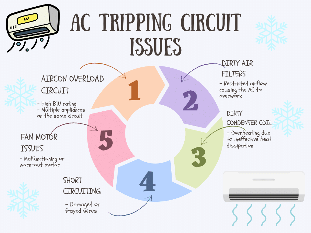 A cycle chart of AC tripping causes