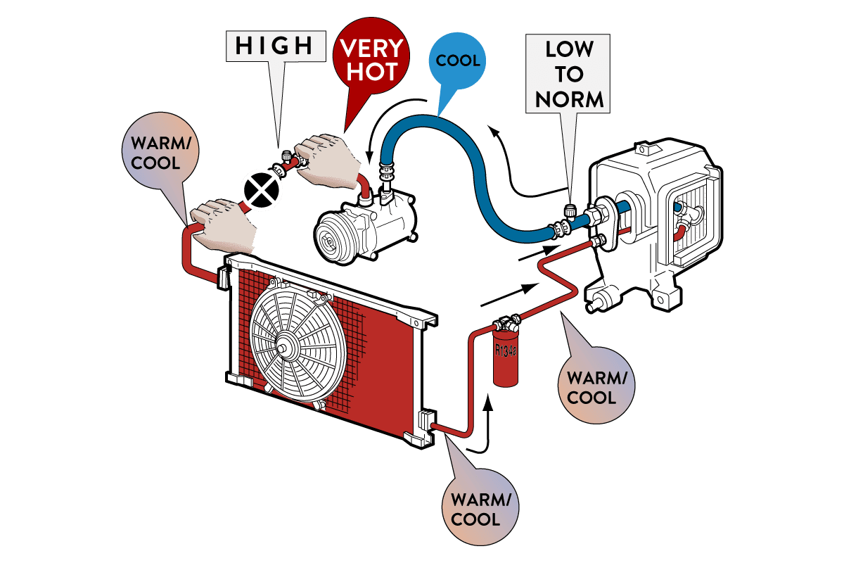 A diagram representing ac pressure high on low sides