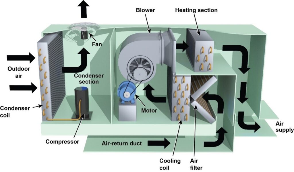 A diagramatical labeled view of a hvac system