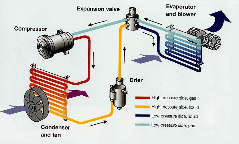 A view of a diagram of car ac working