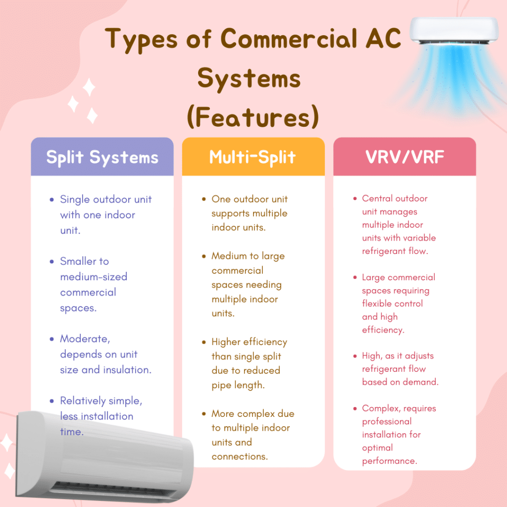 The comparison of types of commercial ac