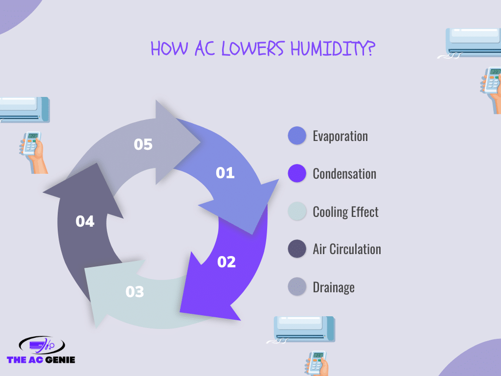 A cyclic representation of the pros of ac lowering humidity