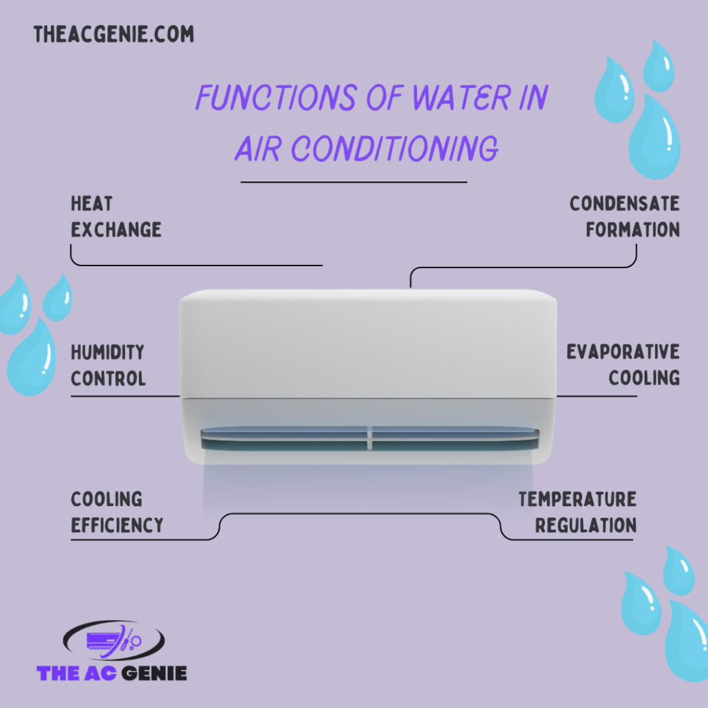 A graphical representation of the basic functions of water in an ac unit ( )