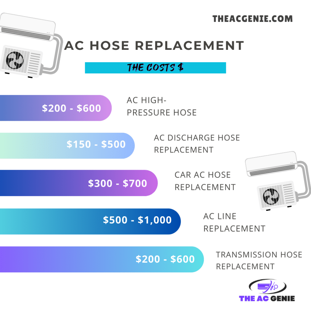 A graphical statistical view of the costs of ac hose repair with types