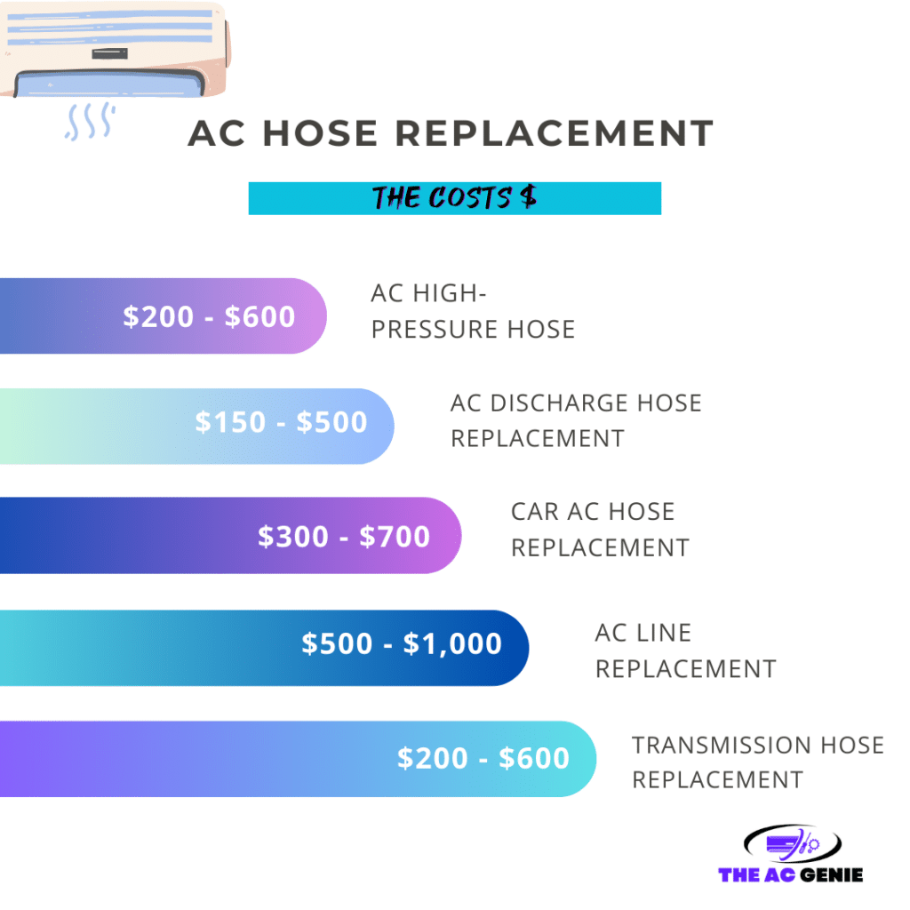 A graphical statsitical view of the costs of ac hose repair with types