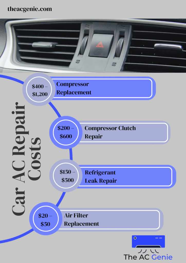 A graphical view of the cost of ac repairs with types