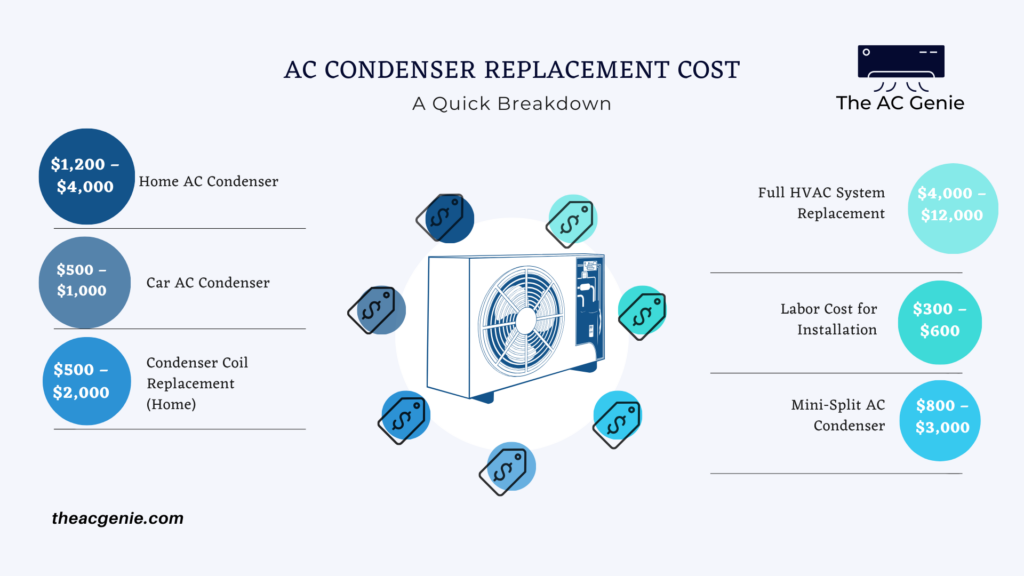 A graphical representation of the cost of ac cost replacement