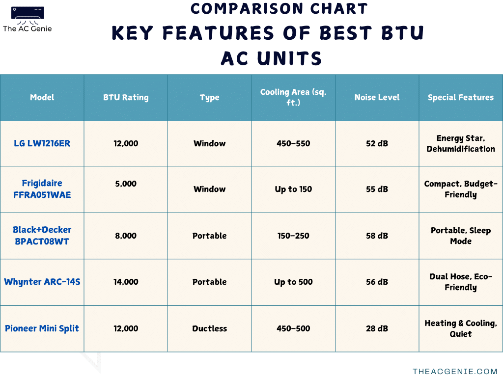 Top Recommendations for the Best BTU AC Units 